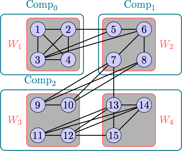 Schematic of a very small Pregel network. Multiple workers can run on the same
machine for better load balancing.